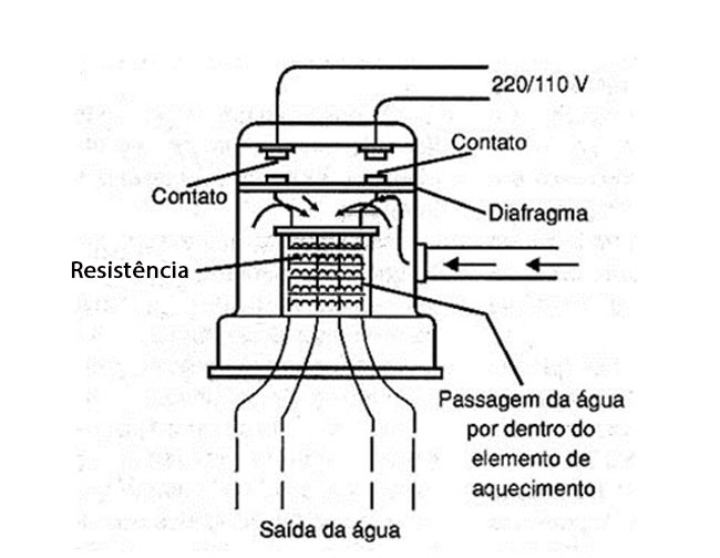 estrutura do chuveiro elétrico