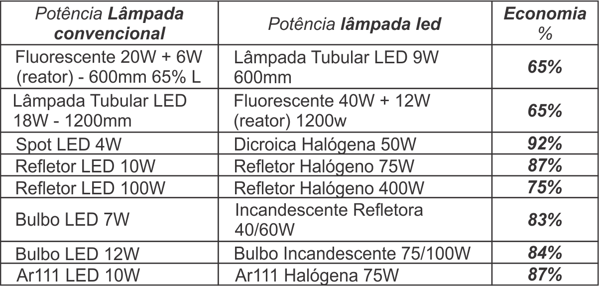 Tabela de economia das lâmpadas de LED